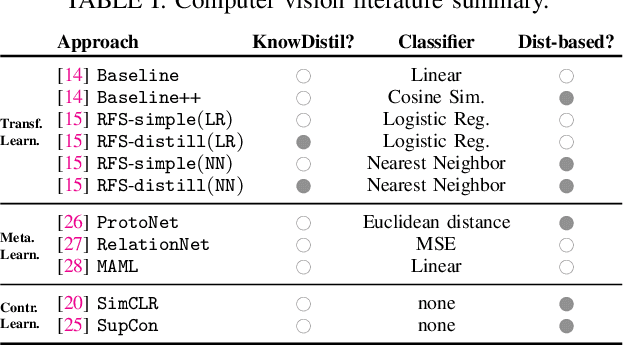 Figure 3 for Many or Few Samples? Comparing Transfer, Contrastive and Meta-Learning in Encrypted Traffic Classification