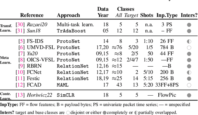 Figure 4 for Many or Few Samples? Comparing Transfer, Contrastive and Meta-Learning in Encrypted Traffic Classification