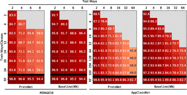 Figure 2 for Many or Few Samples? Comparing Transfer, Contrastive and Meta-Learning in Encrypted Traffic Classification