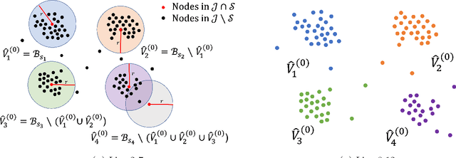 Figure 4 for Exact recovery for the non-uniform Hypergraph Stochastic Block Model
