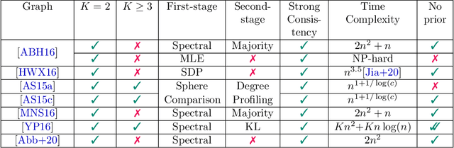 Figure 2 for Exact recovery for the non-uniform Hypergraph Stochastic Block Model