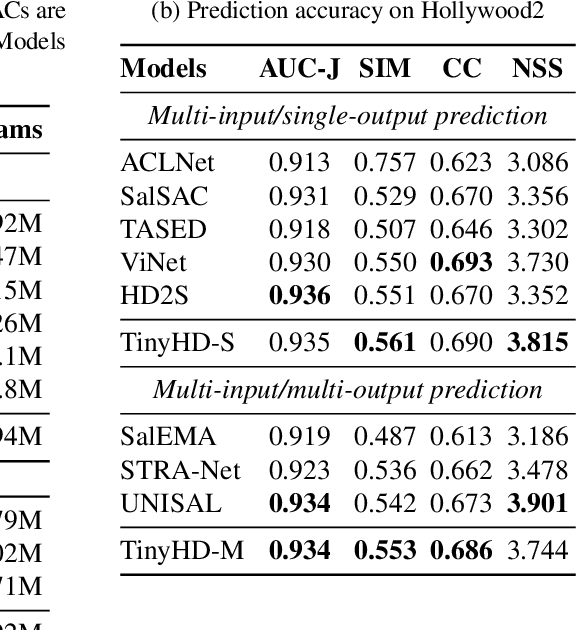 Figure 2 for TinyHD: Efficient Video Saliency Prediction with Heterogeneous Decoders using Hierarchical Maps Distillation