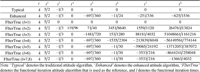 Figure 3 for Investigation of Enhanced Inertial Navigation Algorithms by Functional Iteration