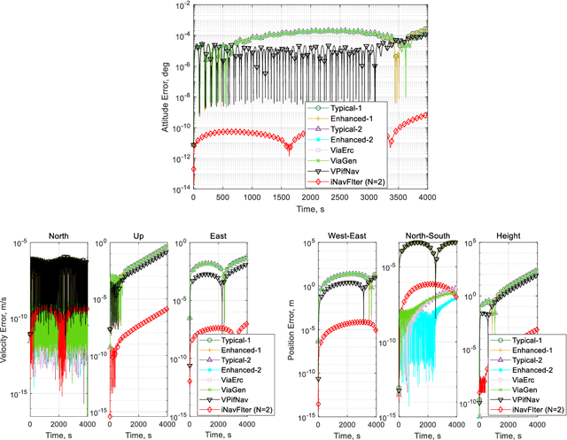 Figure 1 for Investigation of Enhanced Inertial Navigation Algorithms by Functional Iteration