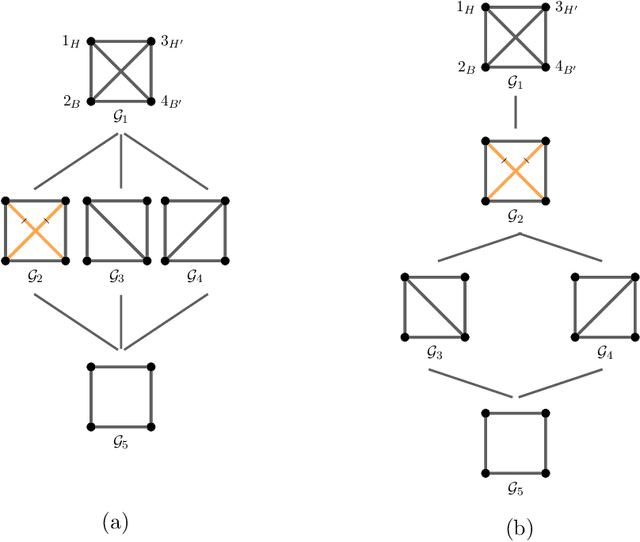 Figure 2 for Exploration of the search space of Gaussian graphical models for paired data