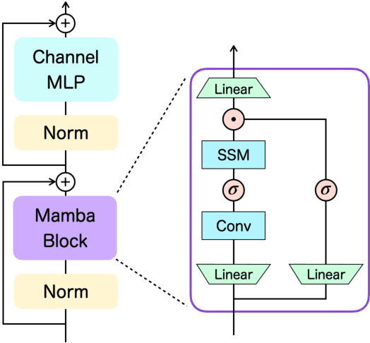Figure 1 for Decision Mamba: Reinforcement Learning via Sequence Modeling with Selective State Spaces