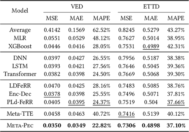 Figure 4 for A Preference-aware Meta-optimization Framework for Personalized Vehicle Energy Consumption Estimation