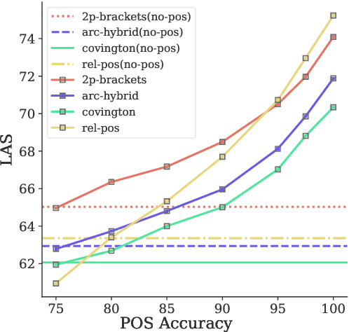 Figure 2 for Parsing linearizations appreciate PoS tags - but some are fussy about errors