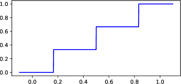 Figure 3 for Lon-eå at SemEval-2023 Task 11: A Comparison of\\Activation Functions for Soft and Hard Label Prediction