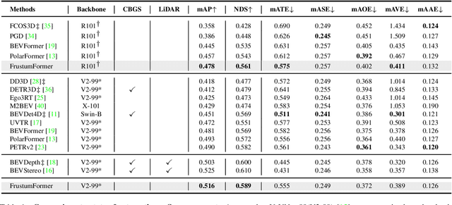 Figure 2 for FrustumFormer: Adaptive Instance-aware Resampling for Multi-view 3D Detection