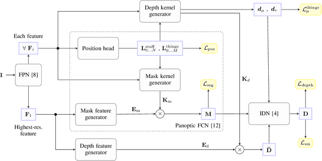 Figure 2 for Unified Perception: Efficient Video Panoptic Segmentation with Minimal Annotation Costs