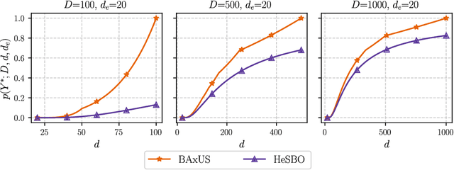 Figure 2 for Increasing the Scope as You Learn: Adaptive Bayesian Optimization in Nested Subspaces