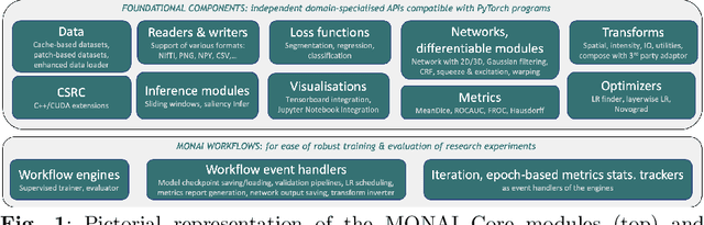 Figure 1 for MONAI: An open-source framework for deep learning in healthcare