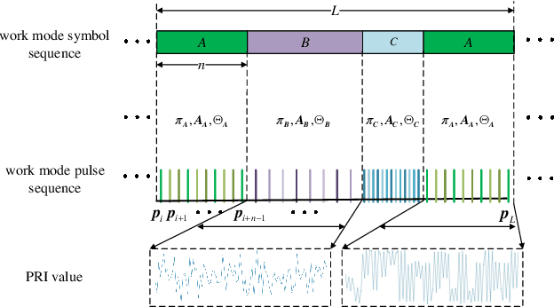Figure 1 for Online Parameter Estimation and Change Point Detection for Multi-function Radar Pulse Sequence Based on the Bayesian Non-parametric HMM