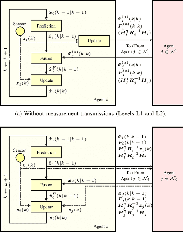 Figure 2 for Split Covariance Intersection with Correlated Components for Distributed Estimation
