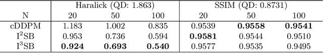 Figure 4 for Implicit Image-to-Image Schrodinger Bridge for CT Super-Resolution and Denoising