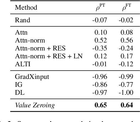 Figure 4 for Quantifying Context Mixing in Transformers