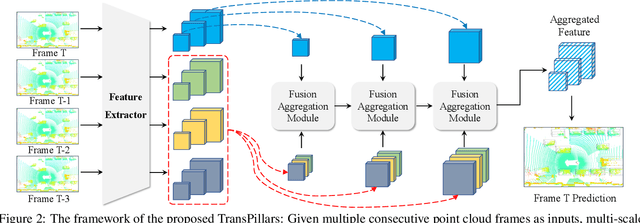 Figure 3 for TransPillars: Coarse-to-Fine Aggregation for Multi-Frame 3D Object Detection