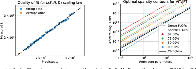 Figure 1 for Scaling Laws for Sparsely-Connected Foundation Models