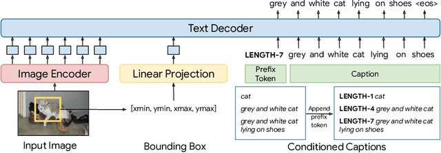 Figure 3 for FlexCap: Generating Rich, Localized, and Flexible Captions in Images