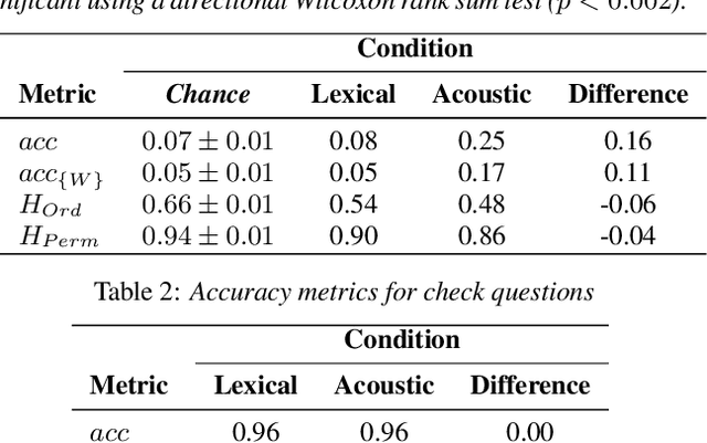 Figure 2 for Quantifying the perceptual value of lexical and non-lexical channels in speech