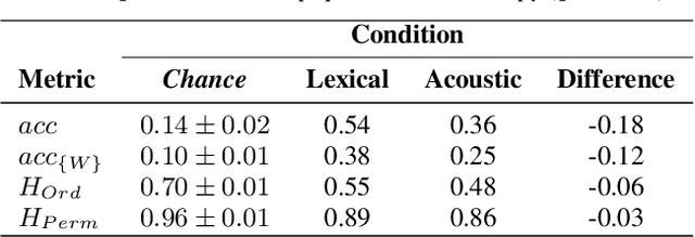 Figure 3 for Quantifying the perceptual value of lexical and non-lexical channels in speech