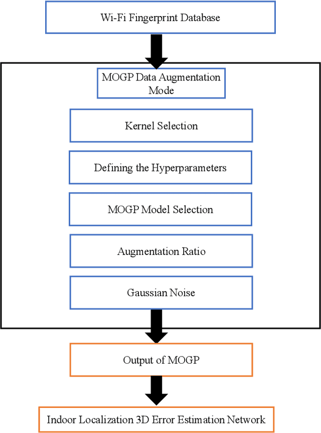 Figure 1 for On the Multidimensional Augmentation of Fingerprint Data for Indoor Localization in A Large-Scale Building Complex Based on Multi-Output Gaussian Process