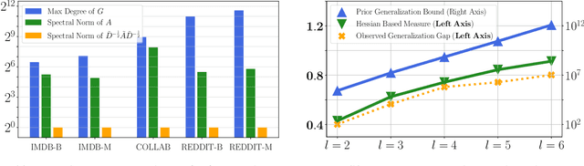 Figure 1 for Generalization in Graph Neural Networks: Improved PAC-Bayesian Bounds on Graph Diffusion