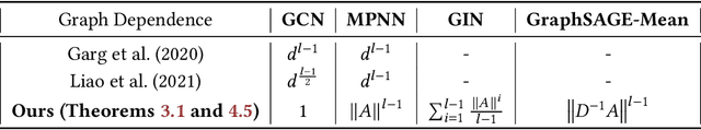 Figure 2 for Generalization in Graph Neural Networks: Improved PAC-Bayesian Bounds on Graph Diffusion