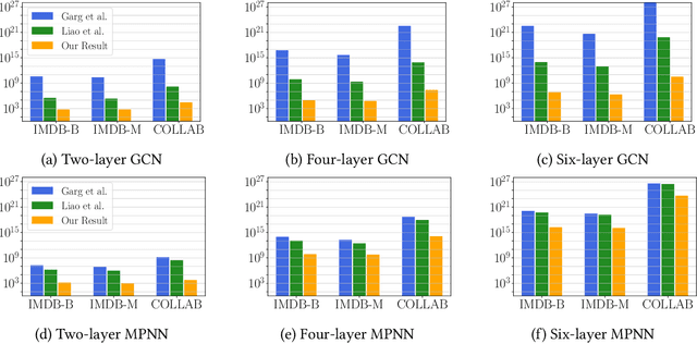 Figure 3 for Generalization in Graph Neural Networks: Improved PAC-Bayesian Bounds on Graph Diffusion