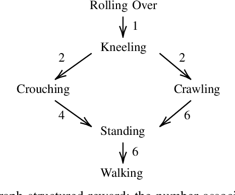 Figure 2 for From Rolling Over to Walking: Enabling Humanoid Robots to Develop Complex Motor Skills