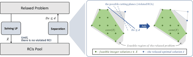 Figure 1 for A Neural Separation Algorithm for the Rounded Capacity Inequalities