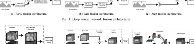 Figure 1 for Towards a Robust Sensor Fusion Step for 3D Object Detection on Corrupted Data