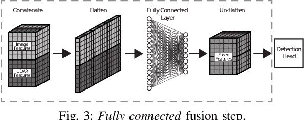 Figure 4 for Towards a Robust Sensor Fusion Step for 3D Object Detection on Corrupted Data
