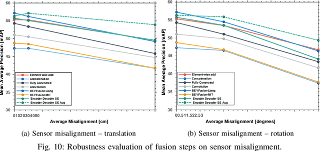 Figure 2 for Towards a Robust Sensor Fusion Step for 3D Object Detection on Corrupted Data