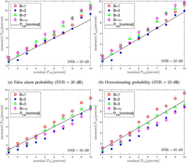 Figure 3 for Generalized NOMP for Line Spectrum Estimation and Detection from Coarsely Quantized Samples