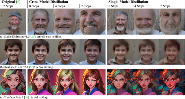 Figure 4 for AnimateDiff-Lightning: Cross-Model Diffusion Distillation