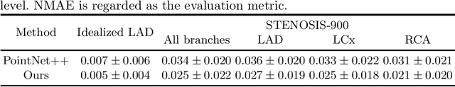 Figure 2 for Voxel2Hemodynamics: An End-to-end Deep Learning Method for Predicting Coronary Artery Hemodynamics