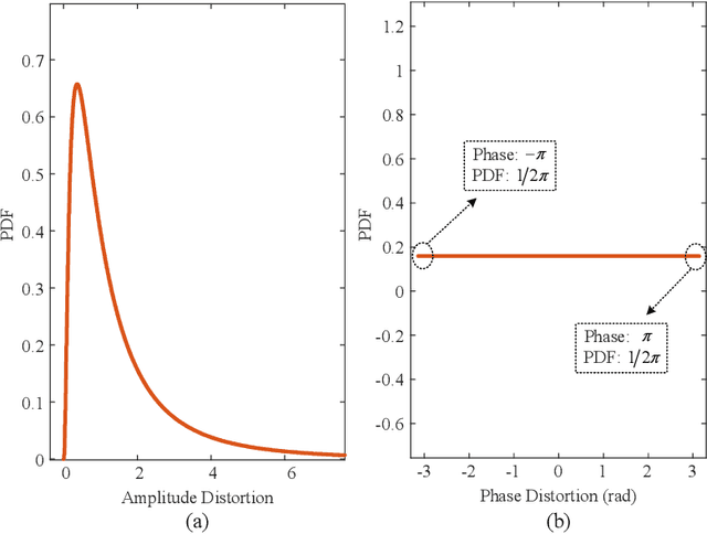 Figure 3 for Amplitude Prediction from Uplink to Downlink CSI against Receiver Distortion in FDD Systems