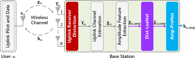 Figure 1 for Amplitude Prediction from Uplink to Downlink CSI against Receiver Distortion in FDD Systems