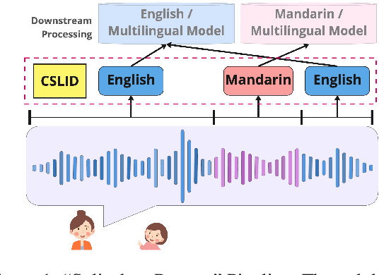 Figure 1 for Simple yet Effective Code-Switching Language Identification with Multitask Pre-Training and Transfer Learning
