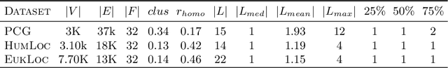 Figure 4 for Multi-label Node Classification On Graph-Structured Data