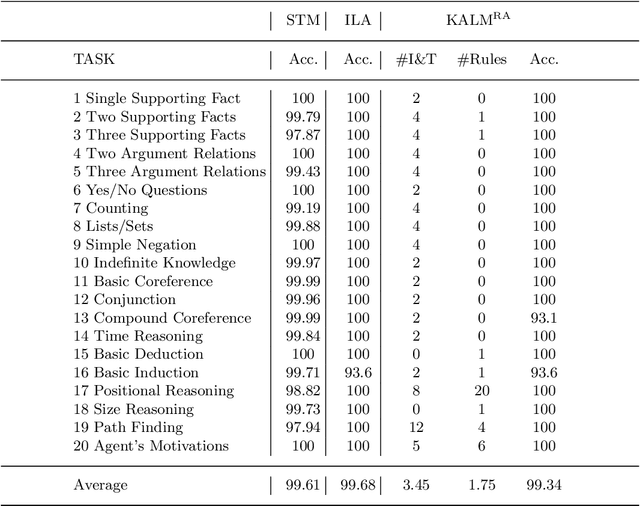 Figure 2 for Knowledge Authoring for Rules and Actions