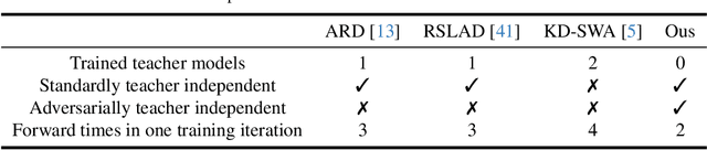 Figure 2 for Soften to Defend: Towards Adversarial Robustness via Self-Guided Label Refinement