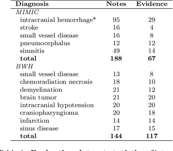 Figure 2 for Retrieving Evidence from EHRs with LLMs: Possibilities and Challenges