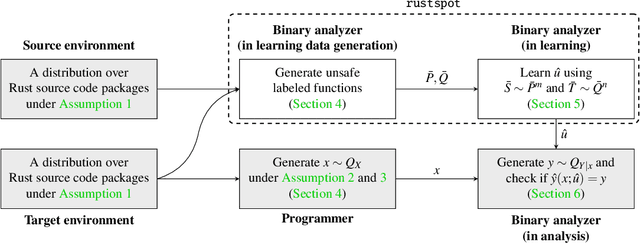 Figure 3 for Unsafe's Betrayal: Abusing Unsafe Rust in Binary Reverse Engineering toward Finding Memory-safety Bugs via Machine Learning