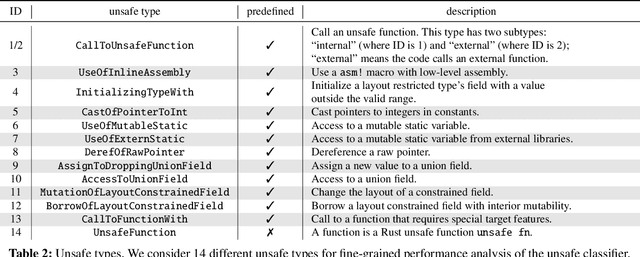 Figure 4 for Unsafe's Betrayal: Abusing Unsafe Rust in Binary Reverse Engineering toward Finding Memory-safety Bugs via Machine Learning