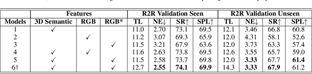 Figure 4 for Self-supervised 3D Semantic Representation Learning for Vision-and-Language Navigation