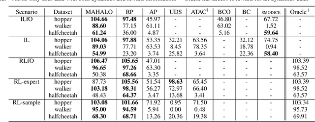 Figure 2 for MAHALO: Unifying Offline Reinforcement Learning and Imitation Learning from Observations