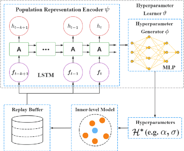 Figure 3 for BiERL: A Meta Evolutionary Reinforcement Learning Framework via Bilevel Optimization